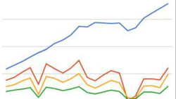 Financial results
