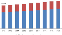 Global collision repair market to hit US$196.97 billion by 2020