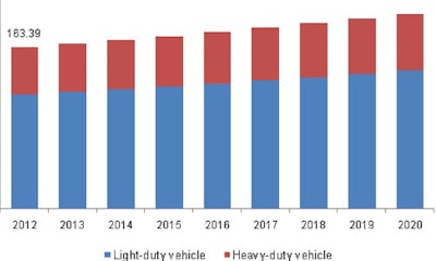 Global collision repair market to hit US$196.97 billion by 2020