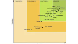 Chart showing approximate position of various OEs in relation to autonomous vehicle research.