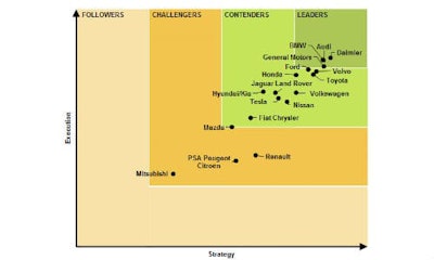 Chart showing approximate position of various OEs in relation to autonomous vehicle research.