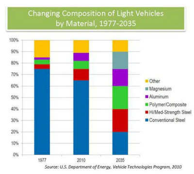 ChangingCompositionLightVehicles LG