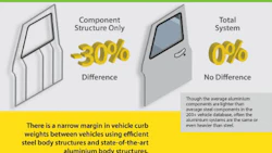 Aluminum components are lower in weight, but a new report says that weight savings decreases significantly when you include system components. Infographic courtesy of WorldAutoSteel.