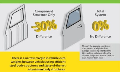 Aluminum components are lower in weight, but a new report says that weight savings decreases significantly when you include system components. Infographic courtesy of WorldAutoSteel.