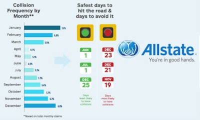 Allstate infographic