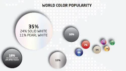 White is very popular, but rich blue shades made significant gains in North America in the past year.