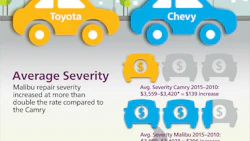 The latest Mitchell Trends Report takes a look at the rising costs of repairs, breaking it down by parts, labour and paint.