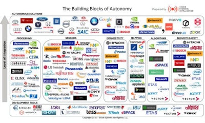 The graphic above by Vision Systems Intelligence shows where the expertise lies when it comes to a particular aspect of AVs.