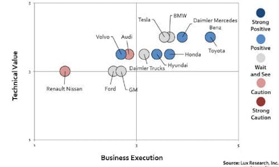 The 'Lux Innovation Grid' shows what Lux Research believes to be the position for the 12 OEMs the firm examined in its report. The grid shows two data points: how far along the company is from a technical standpoint and the relative strength of the business plan.