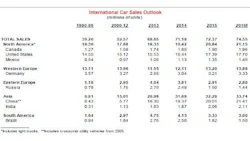 The chart above shows global automotive sales outlook for various regions. Image and figures courtesy of Scotiabank.