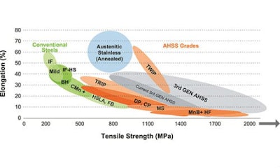 The figure above shows the progression of third generation AHSS development. The currently available third generation AHSS products are shown adjacent to the range of third generation steels under development.