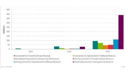 The chart above shows the projected growth of cybersecurity by segment.