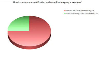 Chart showing importance of programs.