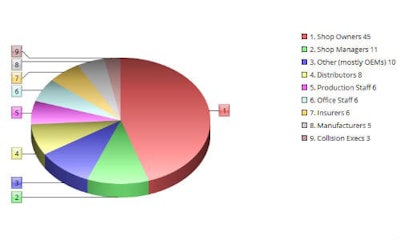 This chart shows a breakdown of the 'ecosystem' among our survey respondents.