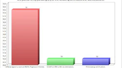 Many respondents to our survey are vigorously pursuing at least one form of accreditation or certification. Note that respondents could choose more than one answer for this question.