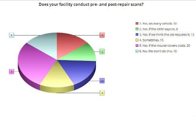 This graph shows how often and under what conditions repairers are performing scans. All figures are given as percentages of respondents.