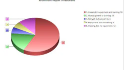 The majority of respondents to our survey indicated they had both purchased equipment and received training for aluminum repair.