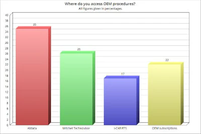 The chart above highlights where survey respondents turn to most frequently when seeking information on OEM repair procedures.