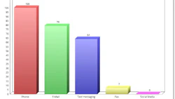 The chart above shows how respondents to our survey stay in touch with customers once the repair order is in process. All figures are given in percentages.