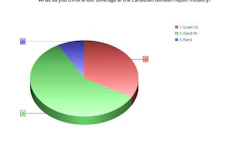 The graph above shows how readers feel about our coverage of the Canadian collision repair industry. There were two possible ratings below 'Fair,' but no respondents chose them.