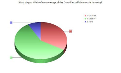 The graph above shows how readers feel about our coverage of the Canadian collision repair industry. There were two possible ratings below 'Fair,' but no respondents chose them.