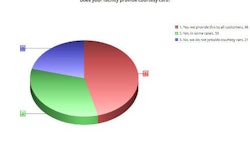 The chart above shows what percentage of our respondents provide courtesy cars.