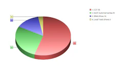 The chart above shows which industry event survey respondents valued most highly. CCIF was the clear winner with the majority of our survey respondents.