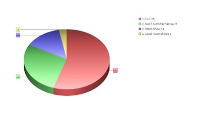 The chart above shows which industry event survey respondents valued most highly. CCIF was the clear winner with the majority of our survey respondents.