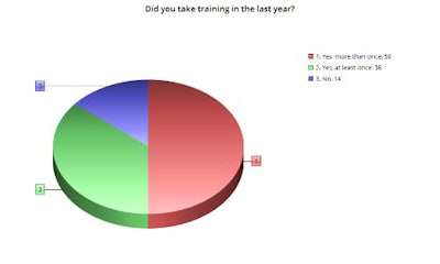The chart above shows which percentage of our survey respondents have taken at least one training course in the last year. Fully 86 percent indicated they had taken at least course, with more than half of those indicating they had taken more than one.