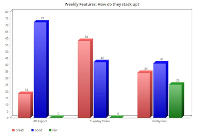 The chart above highlights how readers rate our weekly features. Tuesday Ticker, which recaps essential business news, appears to be the clear winner.