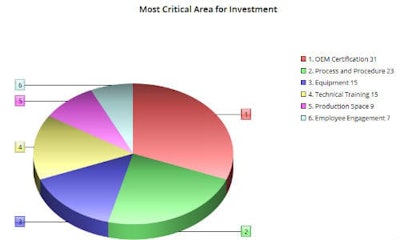 The chart above shows the areas our survey respondents believe to be the most in need of investment in their own shops. OEM certification tops the list by a wide margin.