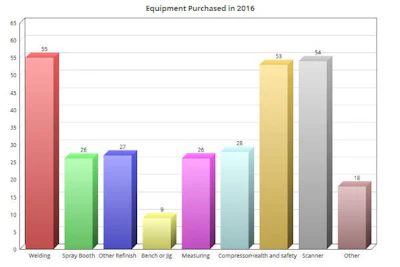 This chart shows the percentage of respondents who indicated they had purchased a particular type of new equipment in 2016. Welding led the way, closely followed by health and safety equipment and scan tools.