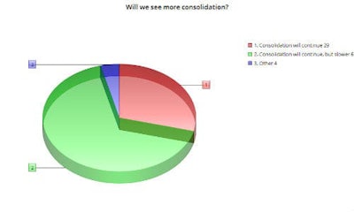 The majority of respondents to our latest survey believe consolidation will continue but at a slower pace than in previous years.