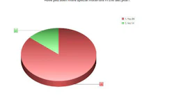 Most of our survey respondents believe they've seen more of these 'special materials' come through the shop in the last year.