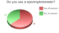 The chart above shows reader responses to our survey. While spectrophotometers are certainly widespread, not all shops use them.
