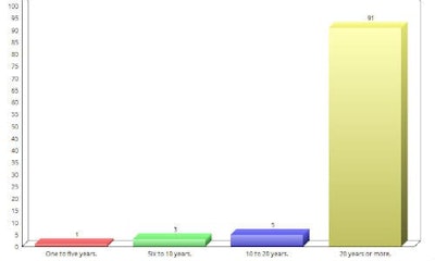The chart above shows how long respondents to our survey have been in business. Many of the shops in the '20 years or more' category have actually been in business for over 60 years.