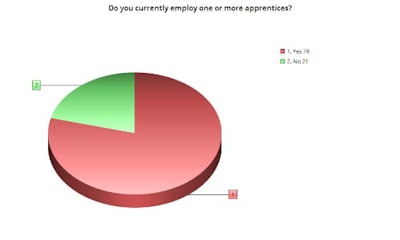 Apprentices are very common among the shops that participated in our survey. By and large, the shops that do not currently employ them have simply been unable to find any.