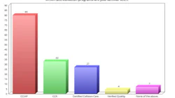 According to the results of our latest survey, more repairers are familiar with CCIAP than another accreditation program.