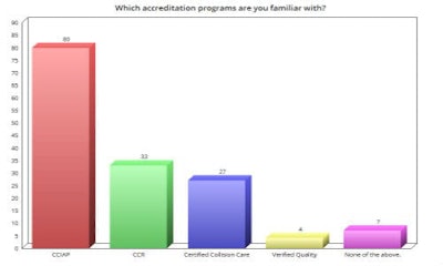 According to the results of our latest survey, more repairers are familiar with CCIAP than another accreditation program.
