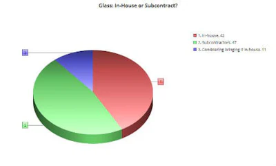Glass work is still most commonly performed by subcontractors, but a sizeable percentage of surveyed shops perform the work in-house, and others are considering it.