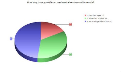 The majority of our respondents who perform mechanical work in-house have been at it a long time. However, a small but significant portion have added this service in the last year.