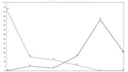 The chart above shows the youngest (red) and oldest (blue) staff members reported by our survey respondents.