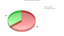 The majority of survey respondents indicated that total losses have increased in the last three years, with the minority indicating they stayed the same. The shops surveyed were also given the option of indicating that total losses had decreased, but this answer received no responses.