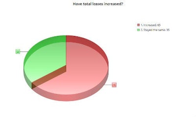 The majority of survey respondents indicated that total losses have increased in the last three years, with the minority indicating they stayed the same. The shops surveyed were also given the option of indicating that total losses had decreased, but this answer received no responses.