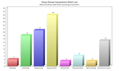 New spray booths top the list of most wanted equipment, but new measuring systems and scanning tools were almost as popular.