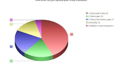 Most collision repair facilities have websites, but our latest survey seems to indicate that they're not updated very frequently in the majority of cases.