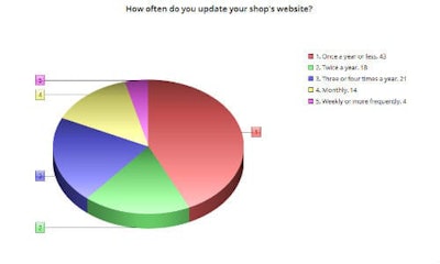 Most collision repair facilities have websites, but our latest survey seems to indicate that they're not updated very frequently in the majority of cases.