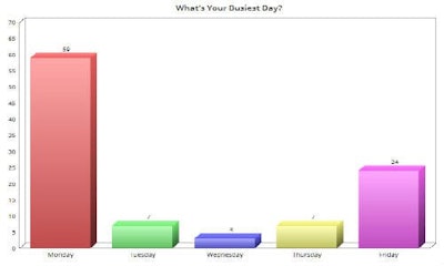 Sometimes conventional wisdom gets it exactly right. The majority of our survey respondents indicated that Monday was their busiest time, followed by another large group who chose Friday.