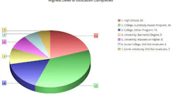 The number of survey respondents who attended a college program for autobody repair isn’t surprising. What may surprise some people are the number of survey respondents who have education in non-technical areas and business degrees.