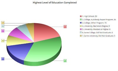 The number of survey respondents who attended a college program for autobody repair isn’t surprising. What may surprise some people are the number of survey respondents who have education in non-technical areas and business degrees.